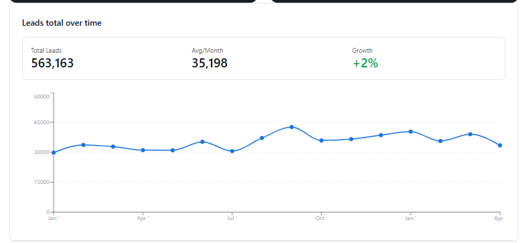 Line chart of The Fabric Store total leads per month, rising from baseline to nearly triple the starting volume
